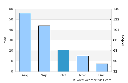 Syracuse average rain in October