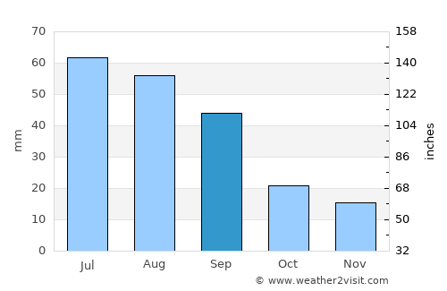 Syracuse average rain in September