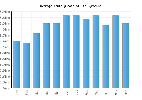 Syracuse monthly rainfall chart (inches)