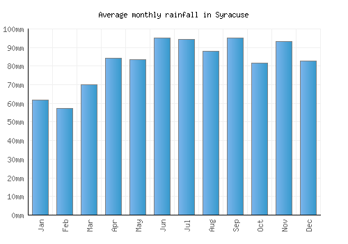 Syracuse monthly rainfall chart (mm)