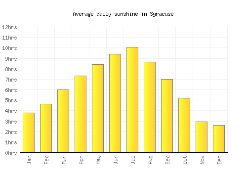 Syracuse average daily sunshine chart