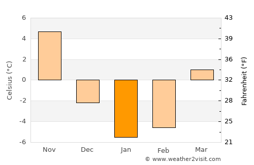 Syracuse average temperature in January