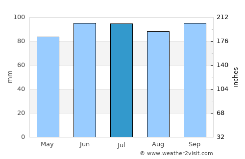 Syracuse average rain in July