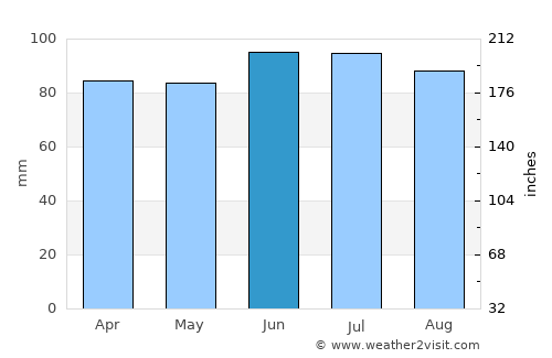Syracuse average rain in June