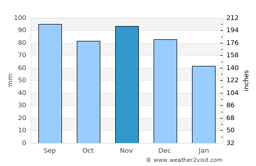 Syracuse average rain in November