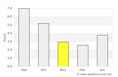 Syracuse average rain in November