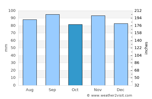 Syracuse average rain in October