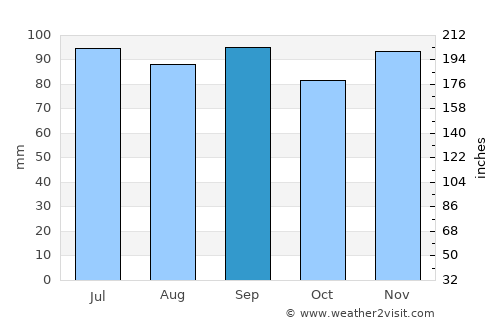 Syracuse average rain in September