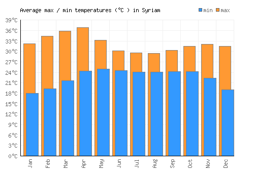 Syriam average minimum / maximum temperatures (Celsius)