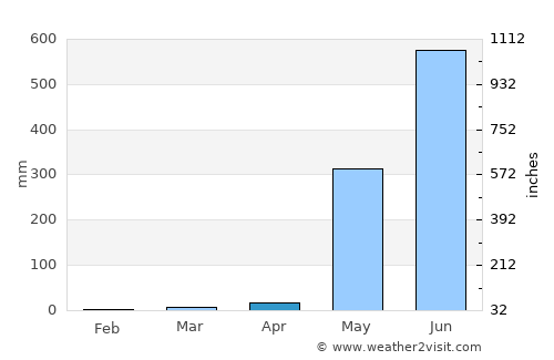 Syriam average rain in April