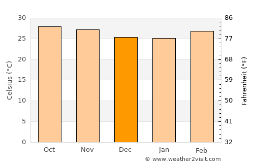 Syriam average temperature in December