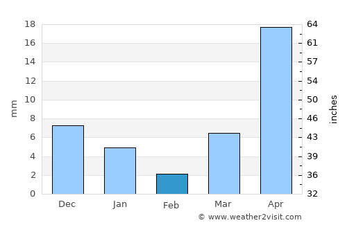 Syriam average rain in February