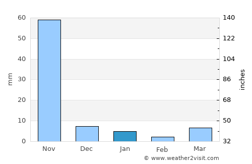 Syriam average rain in January