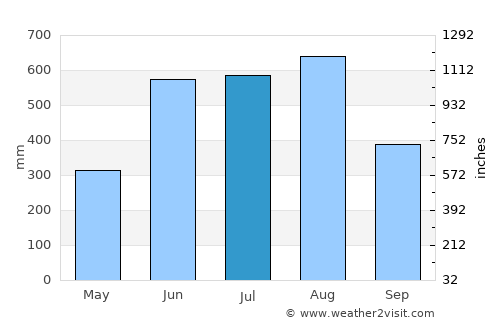 Syriam average rain in July