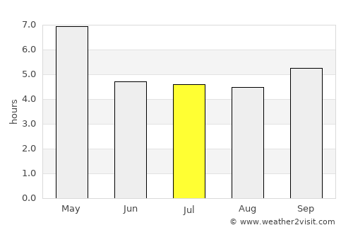 Syriam average rain in July