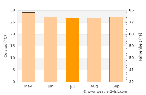 Syriam average temperature in July