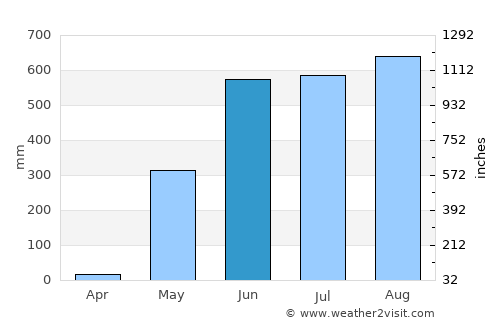 Syriam average rain in June