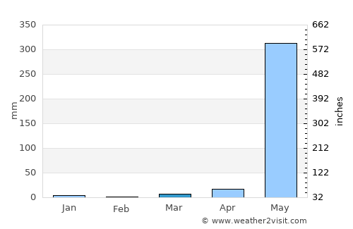 Syriam average rain in March
