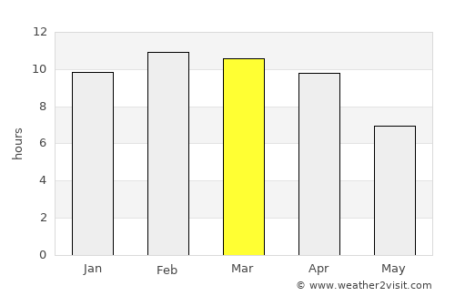 Syriam average rain in March