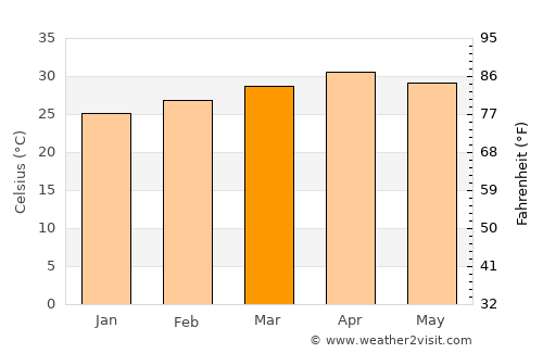 Syriam average temperature in March