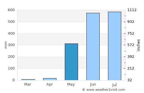Syriam average rain in May