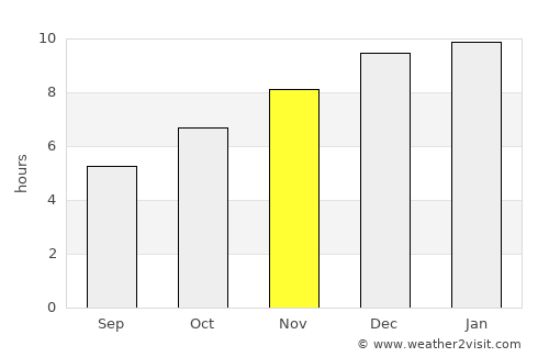 Syriam average rain in November