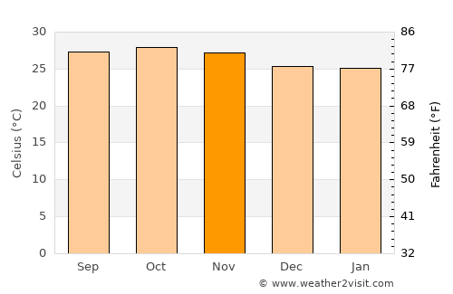 Syriam average temperature in November