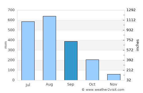 Syriam average rain in September