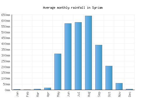 Syriam monthly rainfall chart (mm)