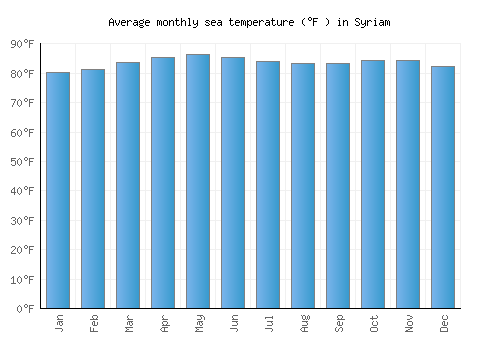 Syriam average sea temperature chart (Fahrenheit)
