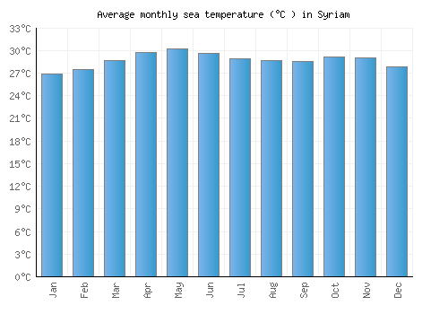 Syriam average sea temperature chart (Celsius)