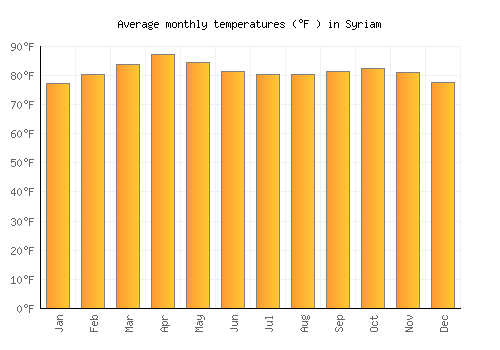 Syriam average temperature chart (Fahrenheit)