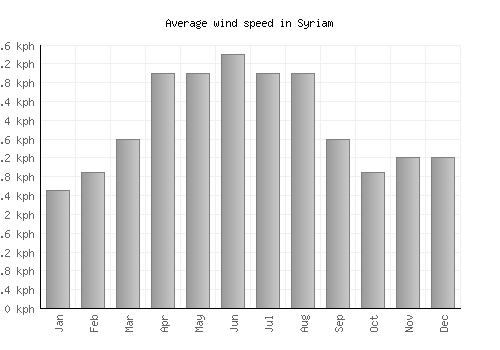 Syriam average winspeed by month (km/h)