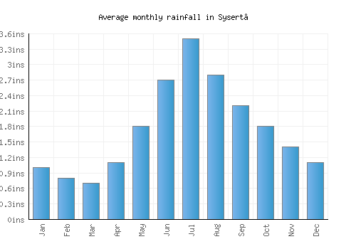 Sysert’ monthly rainfall chart (inches)