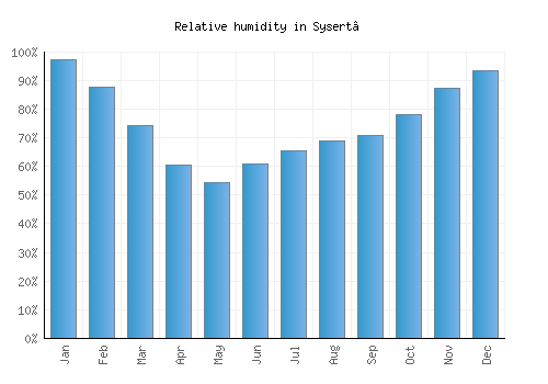 Sysert’ relative humidity averages