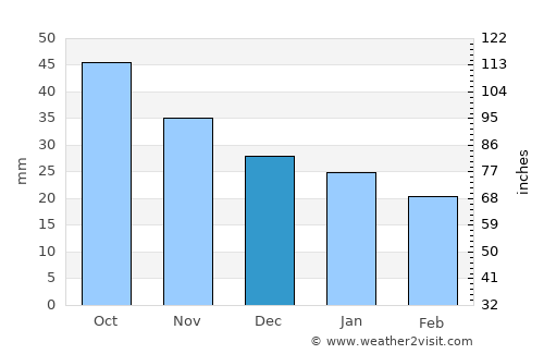 Sysert’ average rain in December