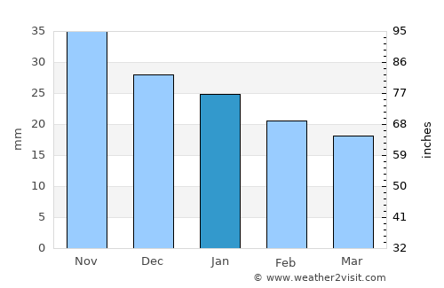Sysert’ average rain in January
