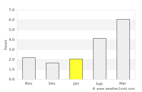 Sysert’ average rain in January