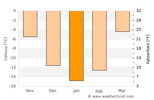 Sysert’ average temperature in January