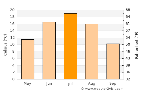 Sysert’ average temperature in July