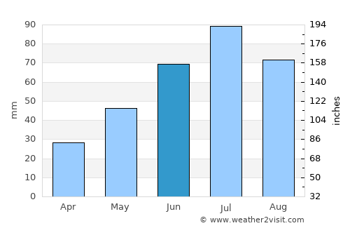 Sysert’ average rain in June