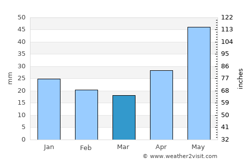 Sysert’ average rain in March