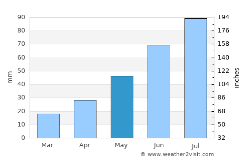 Sysert’ average rain in May