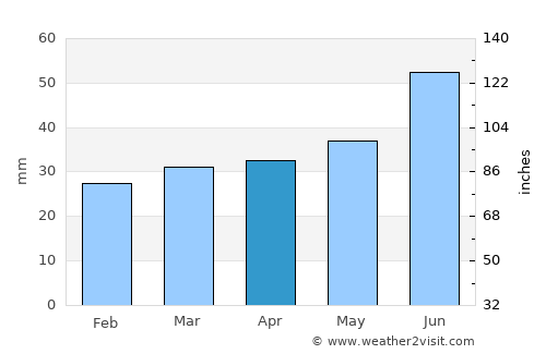 Sysmä average rain in April