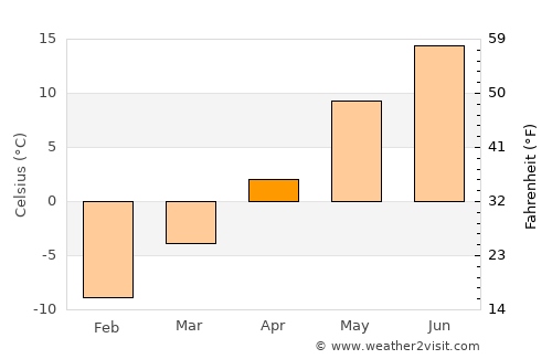 Sysmä average temperature in April