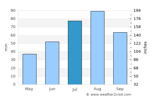 Sysmä average rain in July
