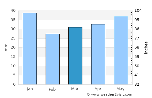Sysmä average rain in March