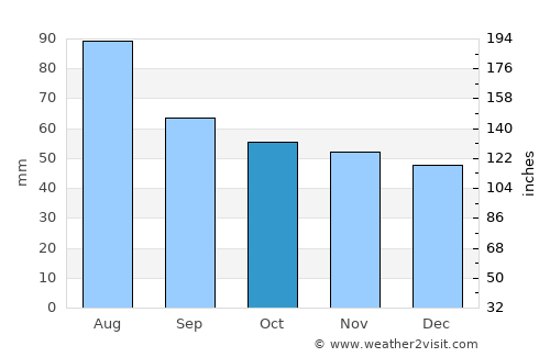 Sysmä average rain in October