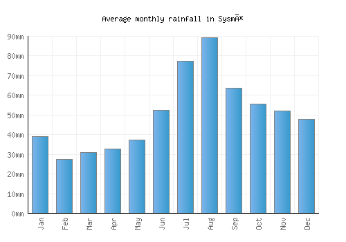 Sysmä monthly rainfall chart (mm)