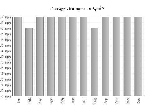 Sysmä average winspeed by month (mph)